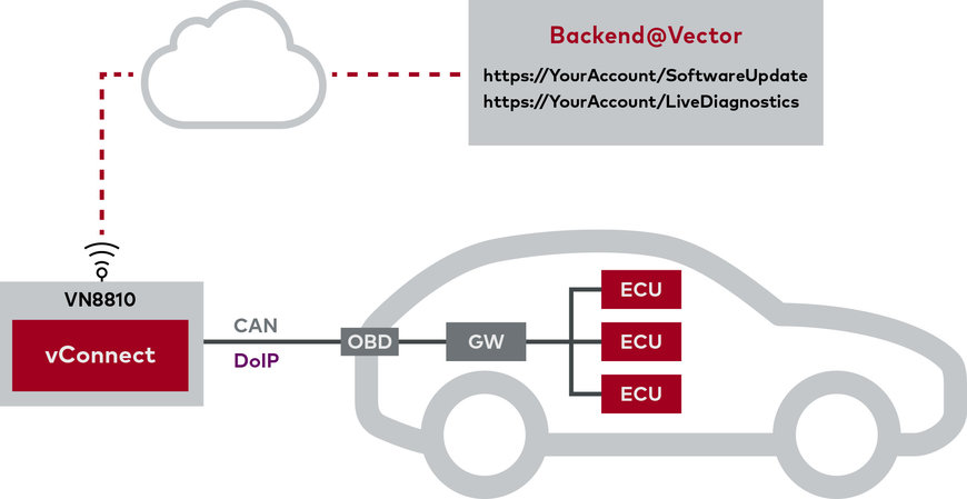 Startbereit für Automotive OTA mit vConnect